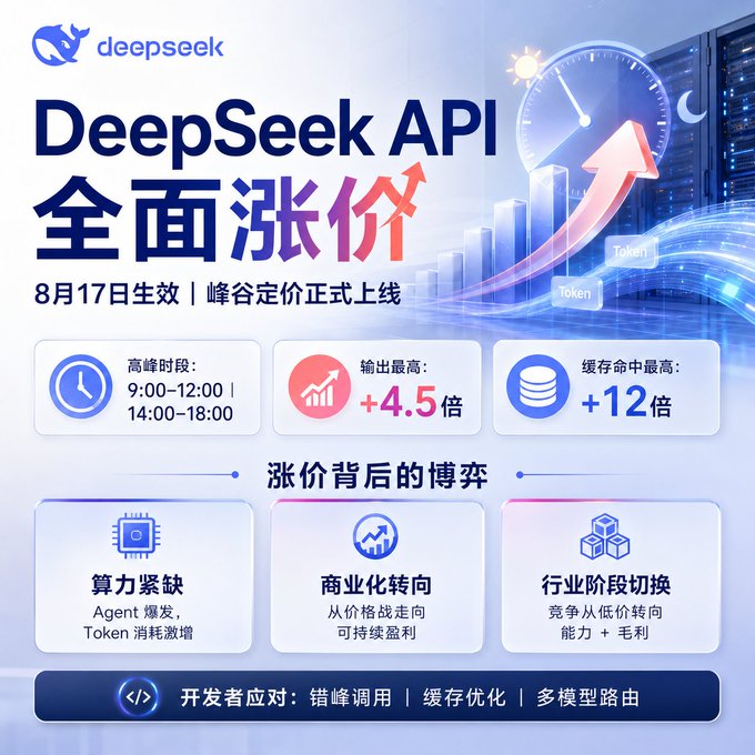 Chinese-language infographic announcing 'DeepSeek API 全面涨价' (DeepSeek API Comprehensive Price Increase) effective August 17, detailing peak hour pricing, up to 4.5x higher output rates, and 12x higher cache commands.