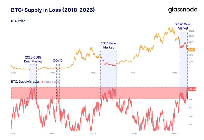 A Glassnode chart titled "BTC: Supply in Loss (2018-2026)" shows Bitcoin's price trend alongside the Supply in Loss indicator, which is currently at 10.5M BTC during the labeled "2026 Bear Market" period. The chart highlights how elevated Supply in Loss readings appeared before and during previous bear markets (2018-2019, 2022) and the COVID crash, visually supporting the post's claim that high levels of underwater supply often precede or accompany bearish phases.