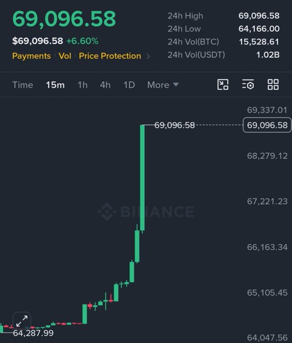 A Binance chart displays Bitcoin (BTC) surging 6.60% to $69,096.58, surpassing its 24-hour high of $69,337.01, visually illustrating the cryptocurrency's sharp climb back above the $69,000 mark.