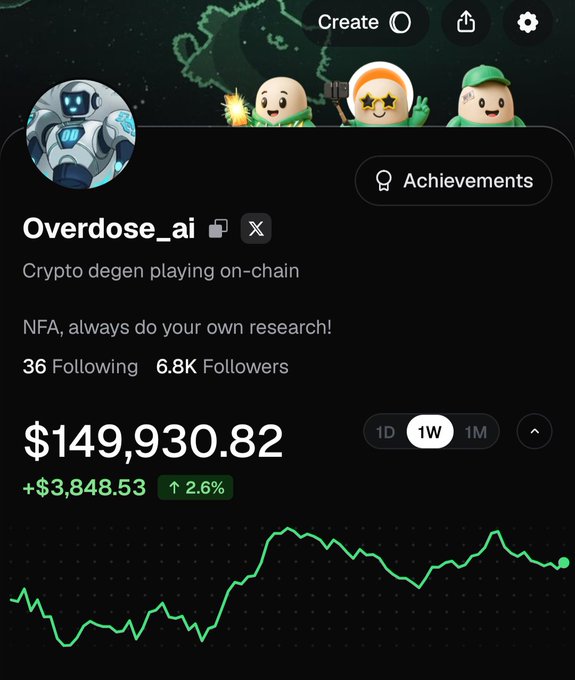 A crypto portfolio screenshot for user 'Overdose_ai' displaying a balance of $149,930.82, up $3,848.53 (2.6%), with a green performance graph.