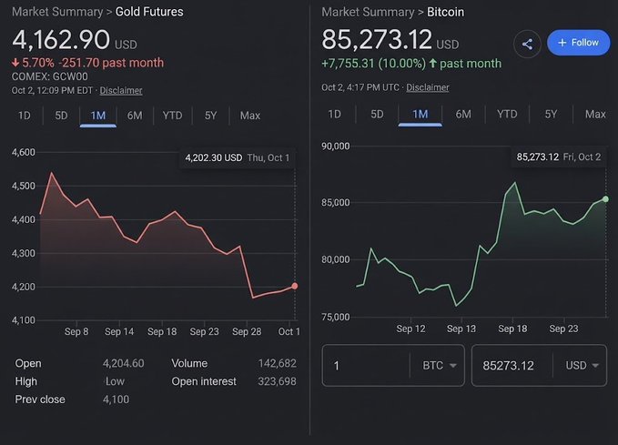 A side-by-side market summary comparison showing Gold Futures (GCW00) down 5.70% to $4,162.90 over the past month, contrasted with Bitcoin (BTC) up 10.00% to $85,273.12 over the same period—visually reinforcing the post's point that gold is declining while bitcoin continues its upward climb.