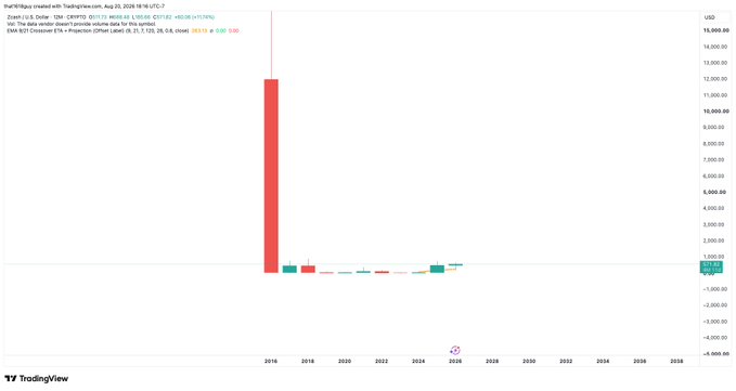 A TradingView annual candlestick chart for Zcash (ZEC/USD) on the LSE Crypto Index Exchange, showing one massive red candle in 2018 reaching approximately $10,000–11,000 followed by years of minimal price action trading near zero, with the current price hovering just above the 9 EMA (shown at $112.99).