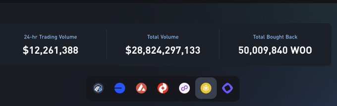 A dark dashboard displays crypto statistics: '24-hr Trading Volume $12,261,388', 'Total Volume $28,824,297,133', and 'Total Bought Back 50,009,840 WOO', with a row of token logos below.