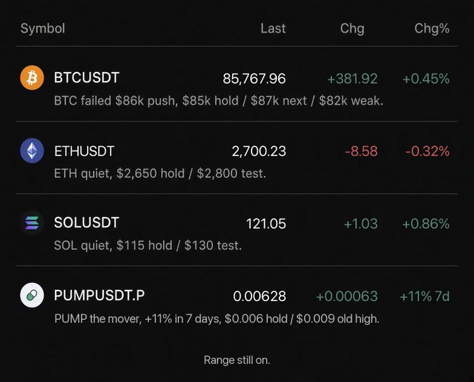 A crypto market summary table showing BTCUSDT at $85,767.96 (+0.45%), ETHUSDT at $2,700.23 (-0.32%), SOLUSDT at $121.05 (+0.86%), and PUMPUSDT.P at $0.00628 (+11% in 7 days), with notes indicating BTC's failed $86k push with $85k hold and $87k next, and the market range still ongoing. The image visually reinforces the post's message that BTC's rejection at $86k confirms buyers aren't chasing and the consolidation range remains intact.