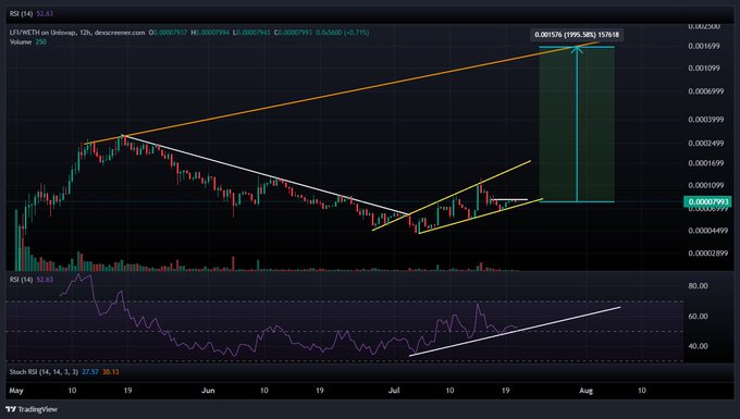 The image shows a cryptocurrency trading chart for LFI/WETH on Uniswap, with a target price of 0.001576 and a potential gain of 1995.58%. The chart indicates a bullish pattern, suggesting a significant price increase if the white resistance line is broken, aligning with the provided post.