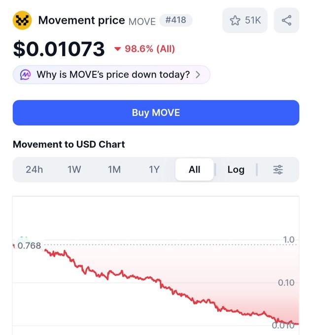 A cryptocurrency price page shows Movement (MOVE) token at $0.01073, down 98.6% all-time, with a steeply declining red chart against a USD pairing.
