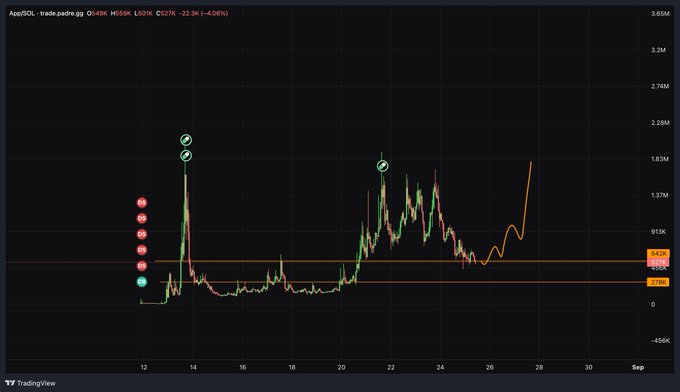A TradingView candlestick chart for AppSol/Usdt on Binance shows a 49-hour price movement with high volatility, ending down 0.06% at 0.0127K (-22.5%).