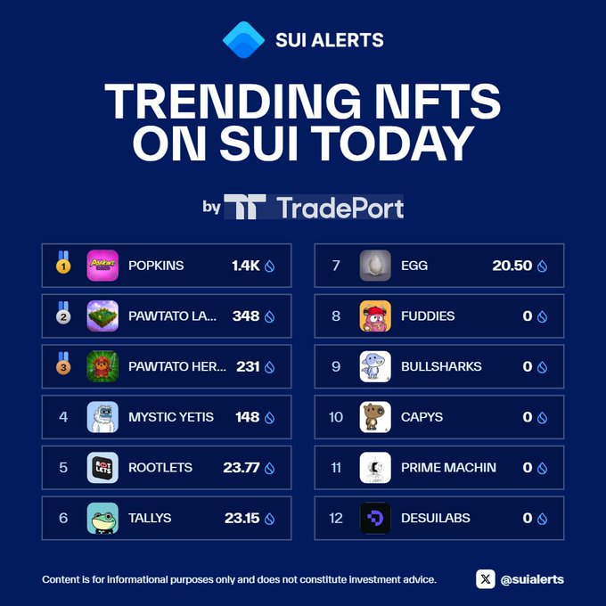 A 'Sui Alerts' infographic titled 'TRENDING NFTs ON SUI TODAY by TradePort' listing 12 NFT collections including POPKINS (1.4K), PAWTATO LA... (348), and EGG (20.50), with a disclaimer about informational purposes.