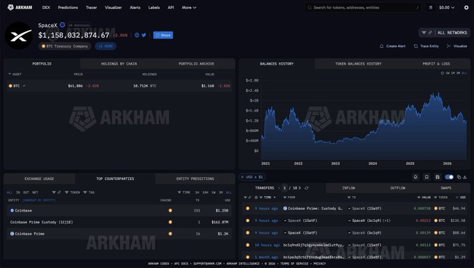 The image shows an Arkham Intelligence dashboard tracking SpaceX's Bitcoin wallet, displaying a current balance of 1,158.032 BTC ($1,158,032,874.67) with recent transactions showing an 88 BTC outflow to Coinbase Prime, visually supporting the post's claim about SpaceX's 88 BTC movement and the subsequent on-chain speculation it triggered.
