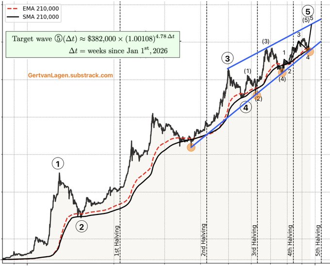 This log-scale chart from GertvanLagen.substack.com tracks Bitcoin's price across five halving cycles, overlaying the 210-day EMA (red dashed) and 210,000 SMA (black) with a labeled Elliott Wave count (1-5) and a target projection formula: Target wave ⑤ (Δt) ≈ $382,000 × (1.00108)^4.78Δt, where timestamps mark the 1st through 5th Halving events. The chart visually supports the post's claim that a final blow-off wave 5-(5)-⑤ is still expected to close the bull cycle, with the projection pointing toward a ~$450k peak.