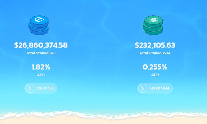A staking dashboard displaying Total Staked SUI ($26,860,374.58 at 1.82% APR) and Total Staked WAL ($232,105.63 at 0.255% APR) with 'Stake SUI' and 'Stake WAL' buttons.