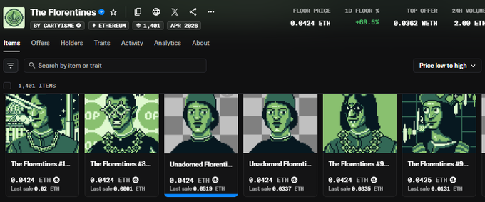 An NFT collection page on OpenSea for 'The Florentines' by Cartyisme on Ethereum (1,401 items), showing a floor price of 0.0424 ETH with 69.5% increase over 1 day.