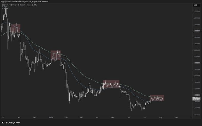 A TradingView daily chart of Ethereum (ETH/USD) showing a clear downtrend from ~$4,400 in August 2025 to ~$2,054 in August 2026, with three highlighted instances where price tested and rejected from the 1D EMA 50/200 trend around the $2,400-$3,200 range—visually supporting the post's claim that each test of the 1D EMA 50/200 has marked a local top, with price currently retesting this level near $2,054 as a critical make-or-break zone.