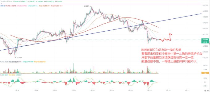 A Bitcoin (BTC) candlestick chart on a 15-minute timeframe showing price action near the 63800 level, featuring multiple moving averages, an ascending trendline, and volume/MACD indicators, with Chinese commentary noting that BTC's weak rebound above 63800 is unlikely to break the previous high unless the US market opens strong, suggesting range-bound consolidation is more likely.