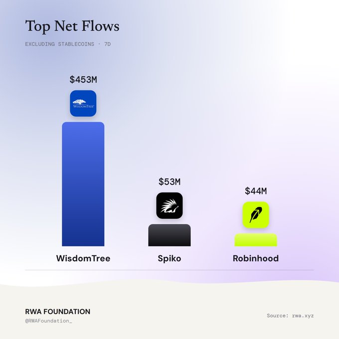 Bar chart titled 'Top Net Flows' (excluding stablecoins, 7D) showing WisdomTree leading with $453M, followed by Spiko at $53M and Robinhood at $44M, sourced from rwa.xyz via RWA Foundation.