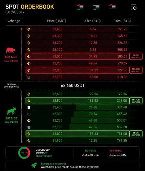 A screenshot of a BTC/USDT Spot Orderbook showing ask prices around 62,700-63,400 USDT and bid prices below, noting 'Buyers are in control'.