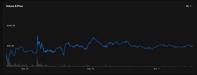 A "Volume & Price" line chart displayed on a dark background shows a crypto/NFT asset's price fluctuating between roughly $20 and $70 from late August through mid-September, peaking near $75 around late August and stabilizing in the $40-$50 range by September 7. The chart visually supports the claim of a month-long price bounce between $20-$50, with the blue price line clearly hovering within that range for most of the period shown.