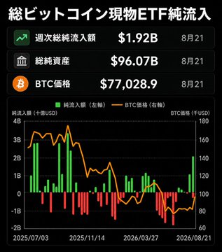 The image displays a chart of total Bitcoin spot ETF net inflows, showing weekly net inflows of $1.92B, total net assets of $96.07B, and BTC price at $77,028.9 as of August 21. The chart visualizes ETF inflows/outflows (green/red bars) alongside BTC price movement from July 2025 through August 2026, supporting the post's point that significant capital is flowing into spot ETFs during BTC's rally from $64K toward $79K.
