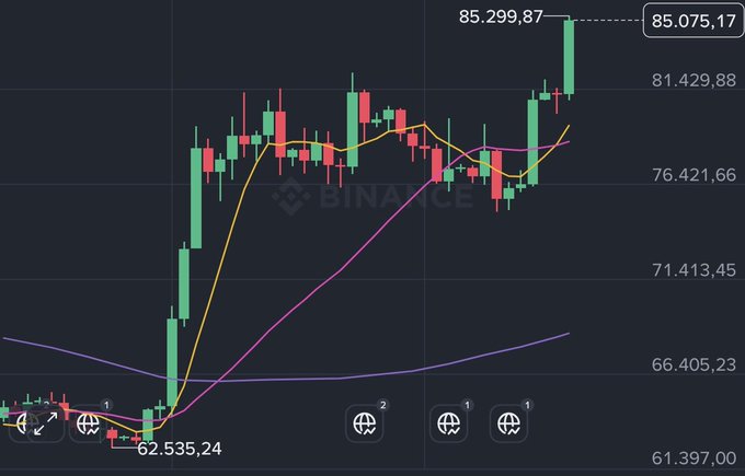 A candlestick chart on the Binance platform shows a strong upward trend, with the price reaching approximately 85,299.87 and a current value of 85,075.17 displayed at the top right.