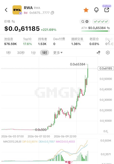 The image shows a stock market graph displaying the change in RWA prices over time. The graph indicates that the RWA price doubled overnight from 0.0 to 0.18, and then started dropping again, reaching its lowest point at 1.38 on Friday. This suggests fluctuations in the stock's performance throughout the week. The caption of the image provides information about a specific RWA pick on Monday, which has seen an increase of 150% over the weekend, indicating strong traction for investors.