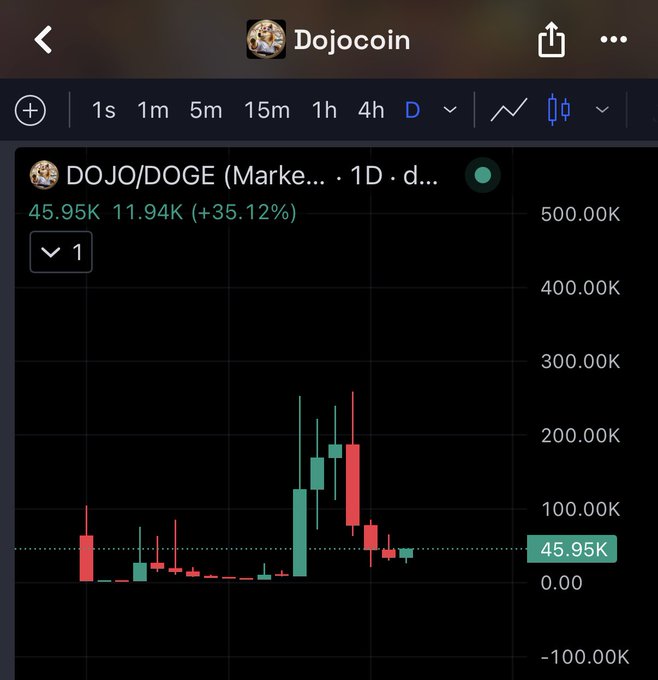 Trading chart showing the DOJO/DOGE pair on Dojocoin with a price of 45.95K and a +35.12% change, displayed on a daily timeframe with green and red candlesticks.