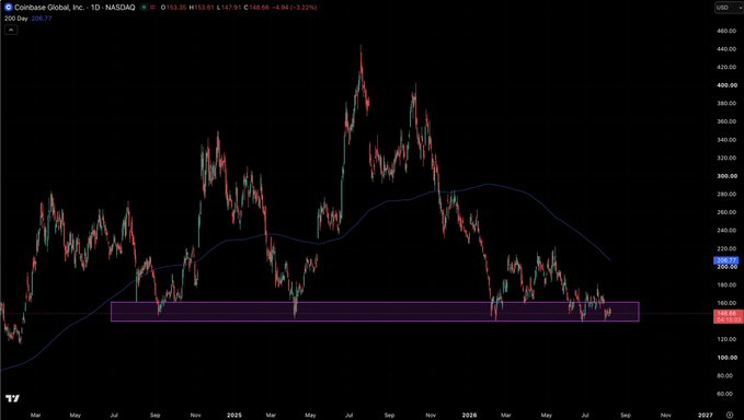 A daily candlestick chart of Coinbase Global, Inc. (COIN) on NASDAQ showing a 200-day moving average, with the current price at $208.77. A purple horizontal band highlights a key support zone in the $140-$165 range, aligning with the post's suggestion of a favorable risk-reward setup for patient traders waiting near this accumulation area.