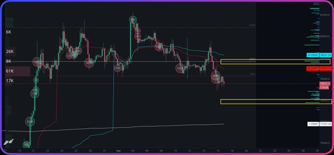 A Bitcoin candlestick chart on a daily timeframe showing price action with moving averages, circled swing points, and two yellow highlighted zones indicating key resistance around $77,600 and support near $63,000, reflecting the analyst's post about watching these critical areas ahead of the Fed interest rate decision.