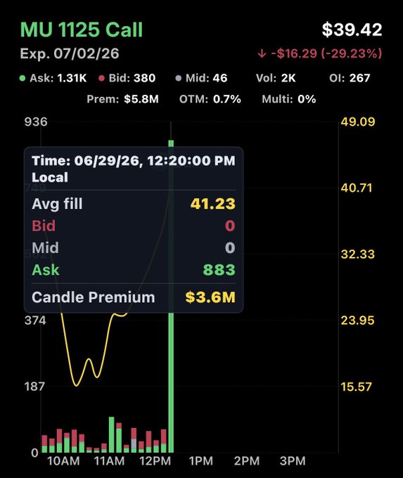 A financial chart displays the MU 1125 Call option priced at $39.42, expiring 07/02/26, with a notable spike at 12:20 PM showing a candle premium of $3.6M and an average fill of 41.23, aligning with the post's reference to a bullish weekly play on Micron.
