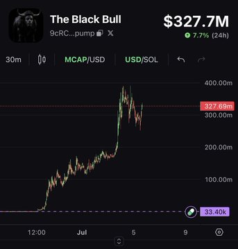 A screenshot of a price chart for "The Black Bull" token (9cRC...pump), showing a market cap of $327.7M with a 7.7% gain over 24 hours, peaking above 400M before pulling back. The post highlights a wallet's $120 investment in the related token $ANSEM growing to $3.4 million, reflecting the explosive gains depicted in the chart.