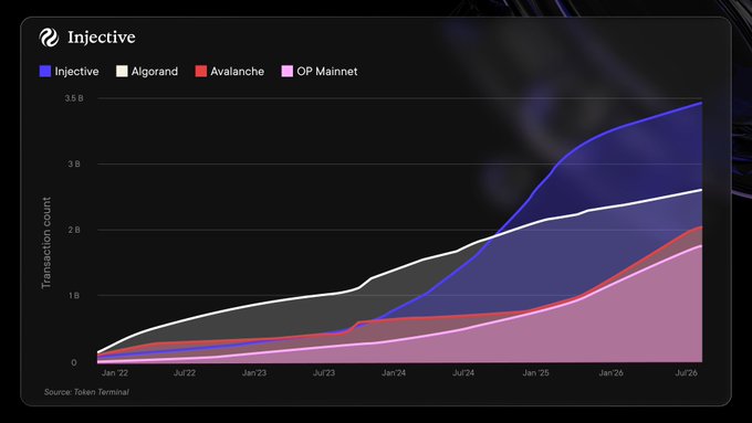 The graphic, sourced from Token Terminal, displays a stacked area chart tracking transaction counts from January 2022 to July 2026, showing Injective (highlighted in blue) surpassing 3.5 billion total transactions and outpacing Algorand, Avalanche, and OP Mainnet in cumulative volume.