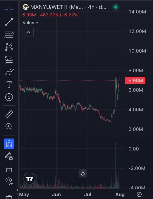 A TradingView chart displays the MANYU/WETH trading pair with a 4-hour timeframe, showing volume at 6.98M (-6.22%) with a price decline of 463.32K. The chart reveals a long downtrend from May through late July, followed by a sharp recovery spike in early August that brought volume back near the 7M level, illustrating recent volatility in the $MANYU token.