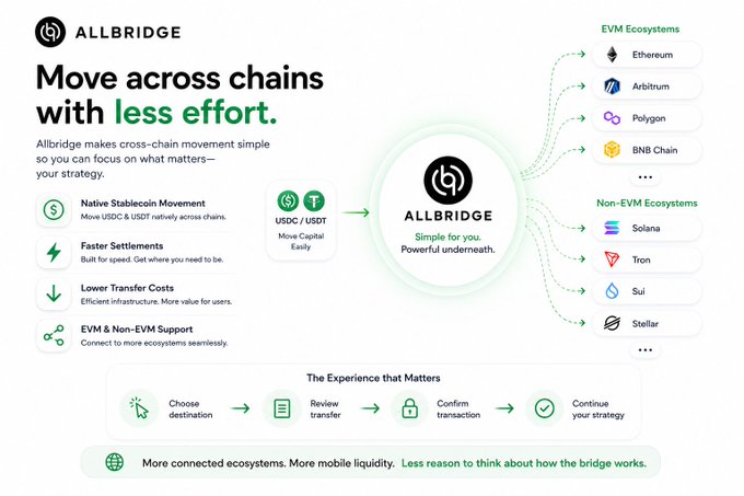 Allbridge promotional graphic titled 'Move across chains with less effort,' showing cross-chain movement of USDC/USDT to various EVM and Non-EVM ecosystems including Ethereum, Arbitrum, Polygon, BNB Chain, Solana, Tron, Sui, and Stellar.