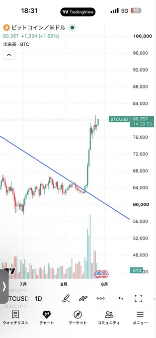 A TradingView mobile chart showing the BTCUSD (Bitcoin/US Dollar) daily price at 80,357, up +1.69% (+1,334), displayed in Japanese with a candlestick chart and volume bars.