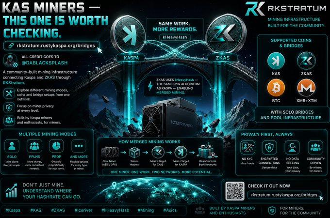 An infographic for 'RKSTRATUM' mining infrastructure advertising bridges between Kaspa (KAS) and ZKAS via kHeavyHash merged mining, supporting coins KAS, ZKAS, BTC, and XMR+XTM with QR code and URL 'rkstratum.rustykaspa.org/bridges'.