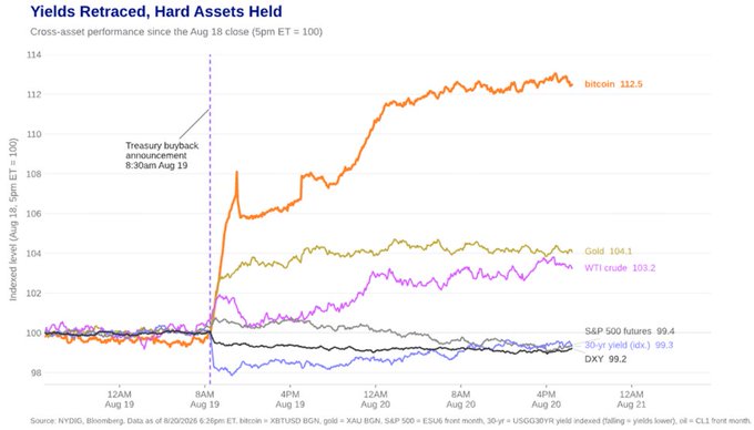 NYDIG chart titled 'Yields Retraced, Hard Assets Held' showing cross-asset performance since Aug 18 close, with Bitcoin +12.5%, Gold +4.1%, WTI crude +3.2%, while S&P 500 futures fell to 99.4 and DXY to 99.2 after the Aug 19 Treasury buyback announcement.