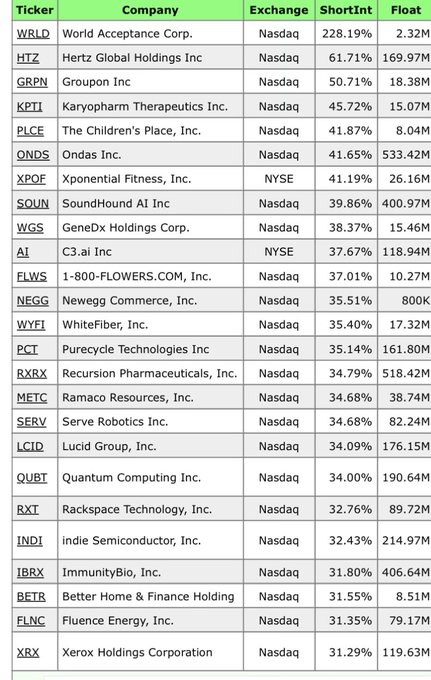 A financial table listing stocks with columns for Ticker, Company, Exchange, ShortInt, and Float. Top entries include WRLD (World Acceptance Corp.) at 228.19%, HTZ (Hertz Global Holdings Inc) at 61.71%, and GRPN (Groupon Inc) at 50.71%, all on Nasdaq.