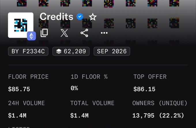 The image shows NFT collection stats for "Credits" with a floor price of $85.75, top offer of $86.15, and 24H volume of $1.4M, illustrating the post's claim that holders are up 10x+ with highest sales reaching $500.