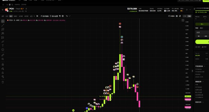 A financial trading chart on a dark-themed platform showing a candlestick pattern with a sharp peak followed by a decline, with a value of '$278.00K' displayed at the top along with various metrics.