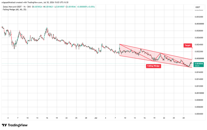 A TradingView chart for ZRX/USDT showing a 'Falling Wedge' pattern with a target near 0.00220000.
