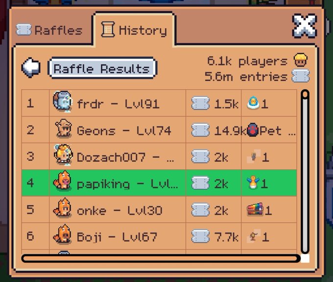 A pixel-art style in-game interface showing a Raffle Results leaderboard with 6.1k players and 5.6m entries, listing top players like 'frdr - Lvl91' and 'Geons - Lvl74' with ticket counts and prizes.