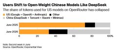 A bar chart titled "Users Shift to Open-Weight Chinese Models Like DeepSeek" shows the share of tokens used for US models on OpenRouter collapsed, dropping from roughly 60% in June 2025 to around 25% in June 2026, while US-based models from companies like Google, OpenAI, Anthropic, and others are compared against open-weight models such as DeepSeek, Tencent, and Xiaomi. The image highlights the irony of Jensen Huang's reluctance to ban Chinese AI models despite US-based open-weight Chinese models rapidly gaining market share on the platform.