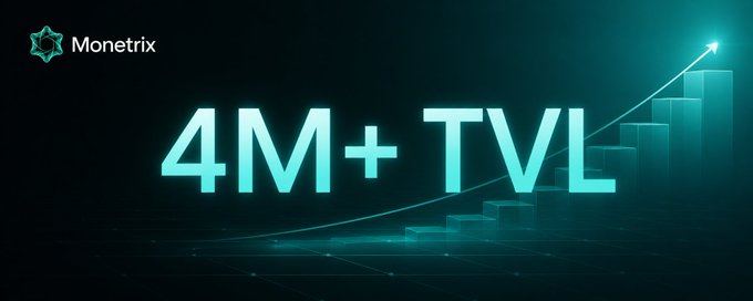 A promotional graphic for Monetrix featuring large cyan text '4M+ TVL' alongside an upward-trending bar chart and arrow.