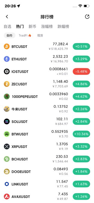 A cryptocurrency trading ranking screen (排行榜) in Chinese, showing prices and percentage changes for tokens including BTCUSDT, ETHUSDT, IOSTUSDT, ZECUSDT, 1000PEPEUSDT, SOLUSDT, BTWUSDT, XRPUSDT, BCHUSDT, DOGEUSDT, LINKUSDT, and AVAXUSDT.