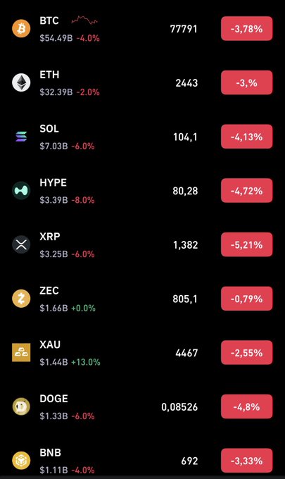 A cryptocurrency price tracker showing BTC, ETH, SOL, HYPE, XRP, ZEC, XAU, DOGE, and BNB, with most assets in red showing percentage drops between -2.0% and -8.0%.