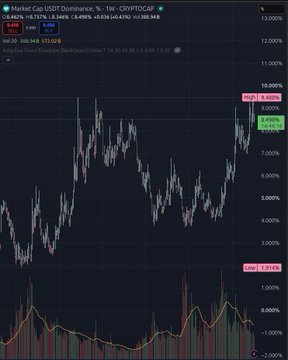 A TradingView chart displaying the Market Cap USDT Dominance index with a 1-week timeframe, showing price movements of CRYPTO CAP between approximately 5,514 and 8,388.
