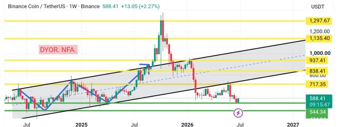 A weekly Binance (BNB/USDT) chart shows the price at 588.41, up 2.27%, with an ascending channel structure between roughly 544 and 1,135 USDT, visually supporting the post's point that BNB is revisiting the lower boundary of a long-term rising channel after the 2025 rally, with key resistance levels at 717, 838, 937, and 1,135 USDT marked overhead.