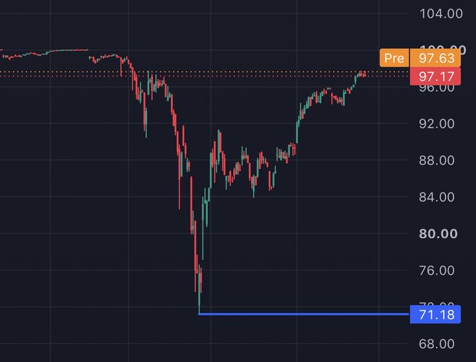 A candlestick trading chart showing price movement with a sharp drop to around 71.18 followed by a recovery, with pre-market price at 97.17 and previous close at 97.63.