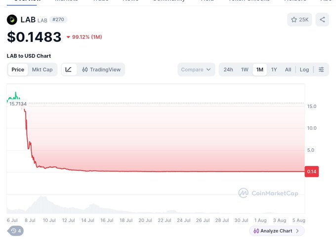 A CoinMarketCap price chart for the LAB token showing a price of $0.1483 with a significant 99.12% decline over the past month.