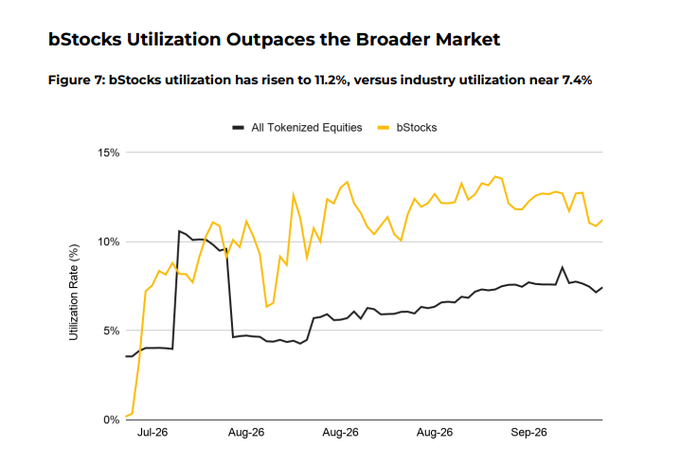 A line chart titled 'bStocks Utilization Outpaces the Broader Market' showing Figure 7: bStocks utilization has risen to 11.2%, versus industry utilization near 7.4%, with data from Jul-26 to Sep-26.