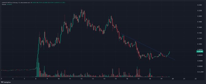 A TradingView hourly chart of CASHCAT/WETH on Uniswap, showing a recent price recovery to ~$0.074 after a downtrend line breakdown, aligning with the post's bullish sentiment that the token is "going for it again."